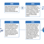 FSI Timeline